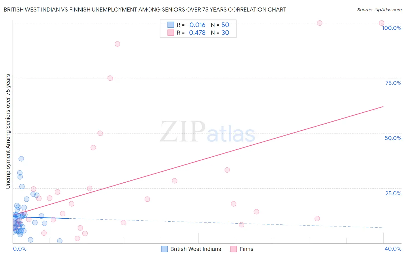 British West Indian vs Finnish Unemployment Among Seniors over 75 years