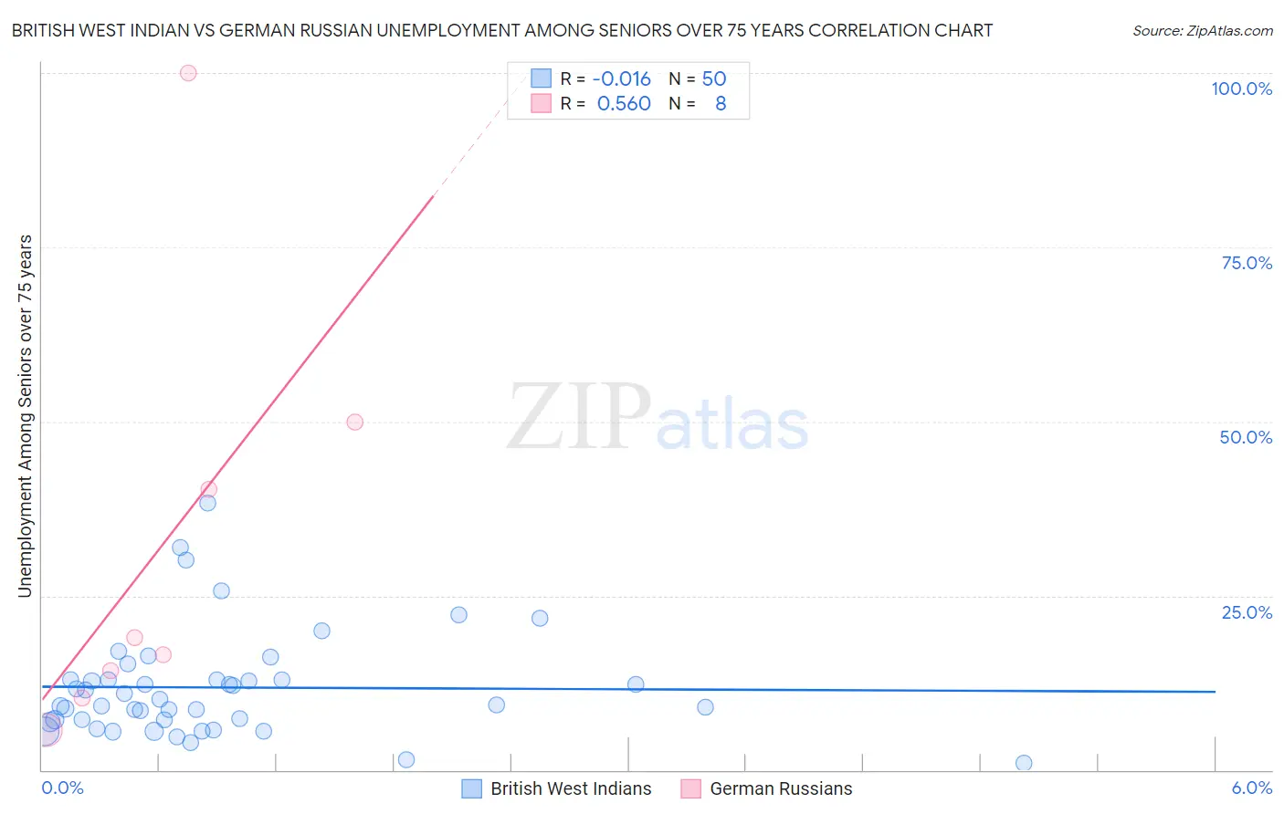 British West Indian vs German Russian Unemployment Among Seniors over 75 years