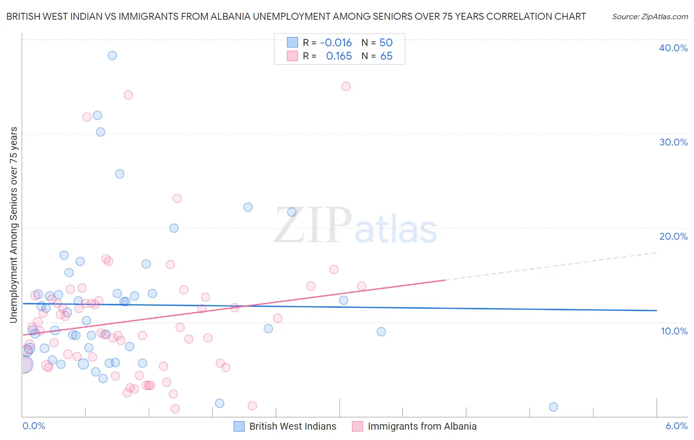 British West Indian vs Immigrants from Albania Unemployment Among Seniors over 75 years