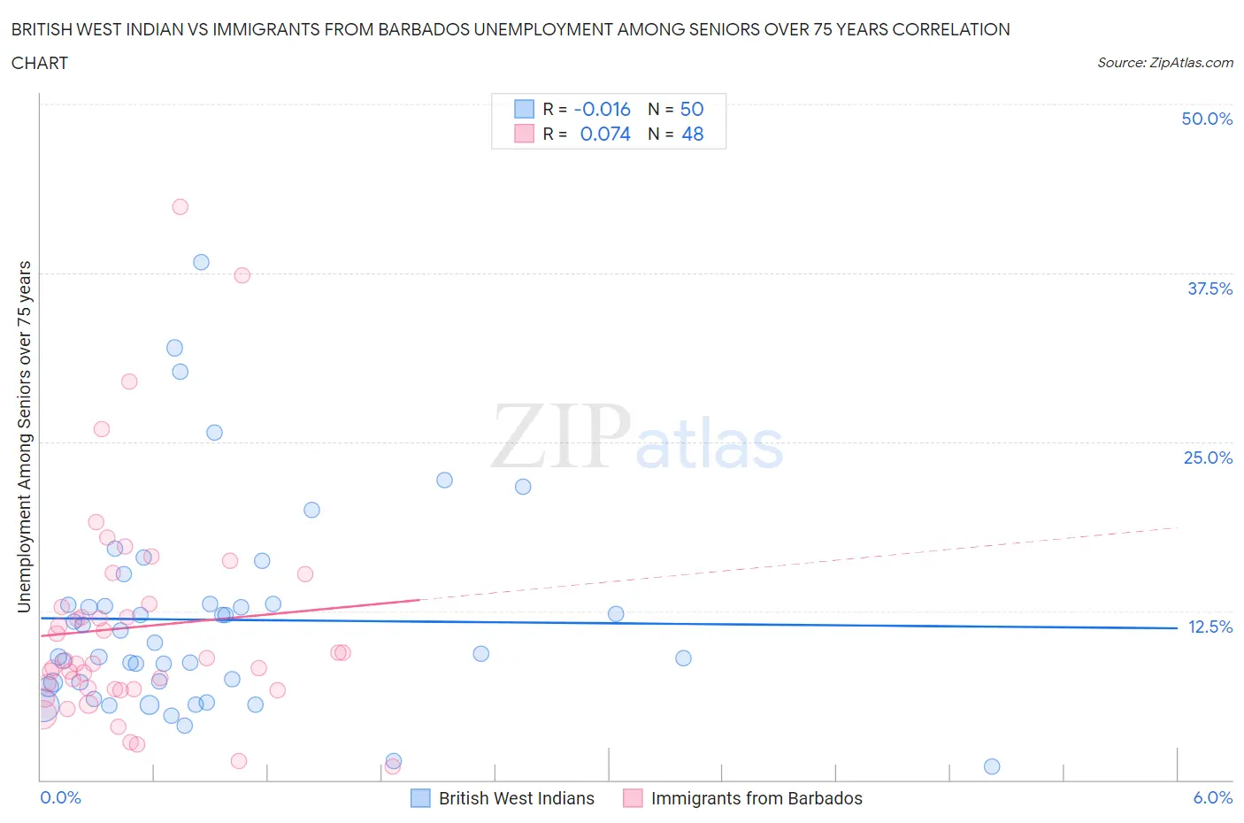 British West Indian vs Immigrants from Barbados Unemployment Among Seniors over 75 years