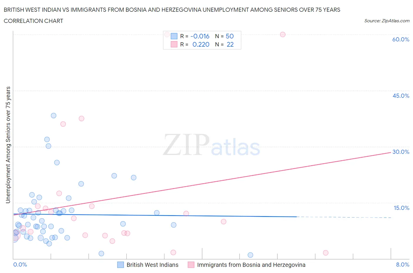 British West Indian vs Immigrants from Bosnia and Herzegovina Unemployment Among Seniors over 75 years