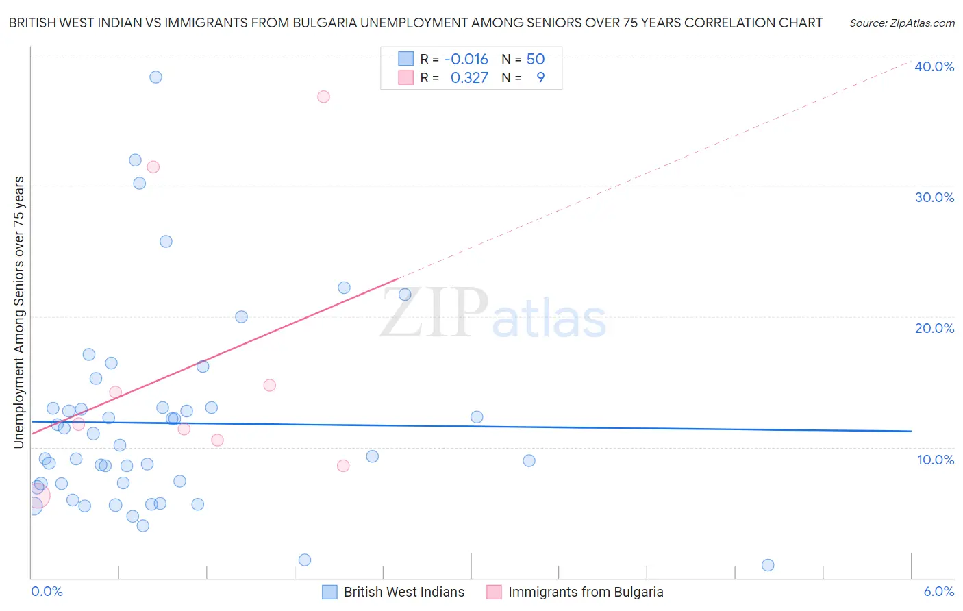 British West Indian vs Immigrants from Bulgaria Unemployment Among Seniors over 75 years