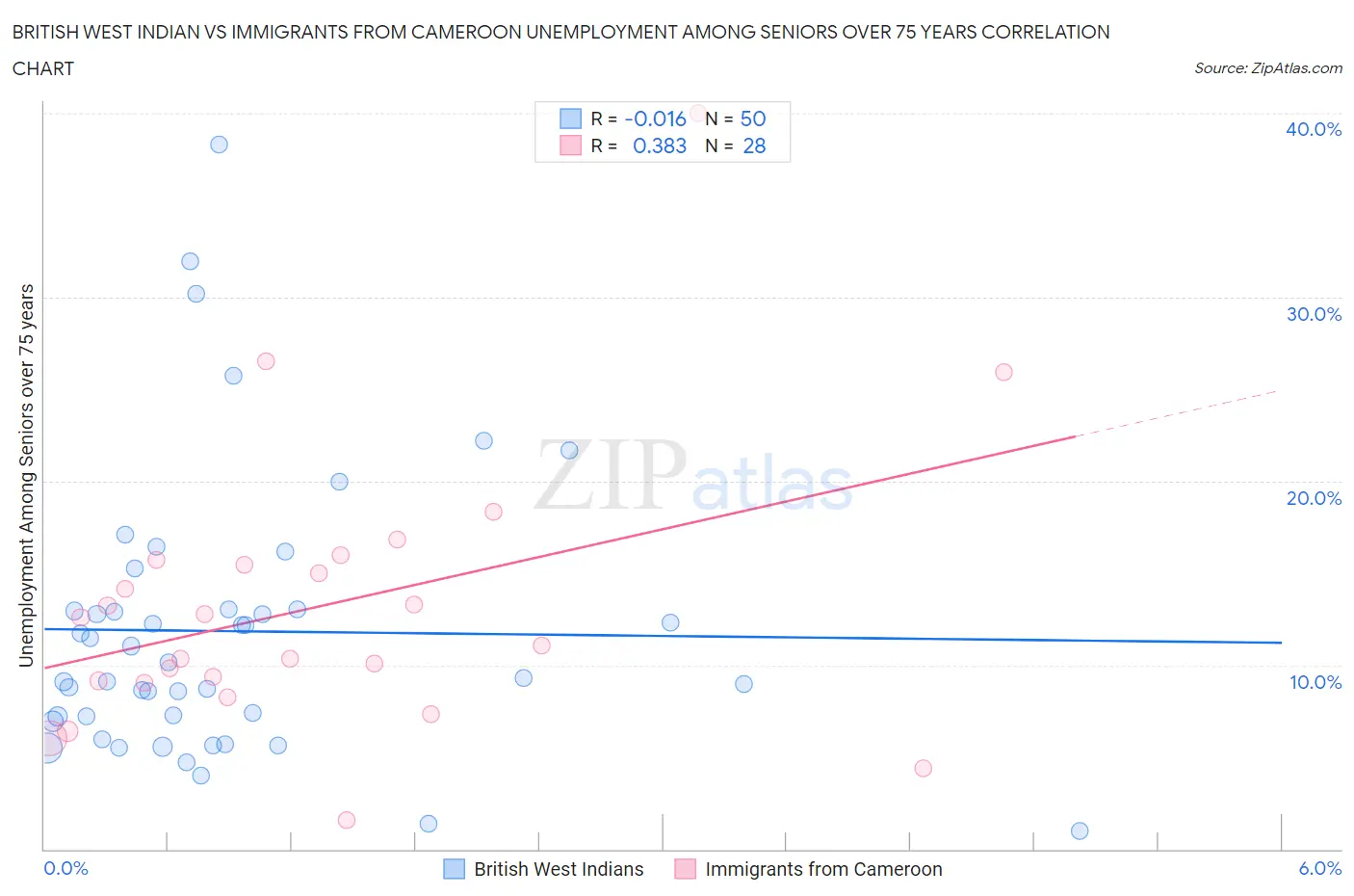 British West Indian vs Immigrants from Cameroon Unemployment Among Seniors over 75 years