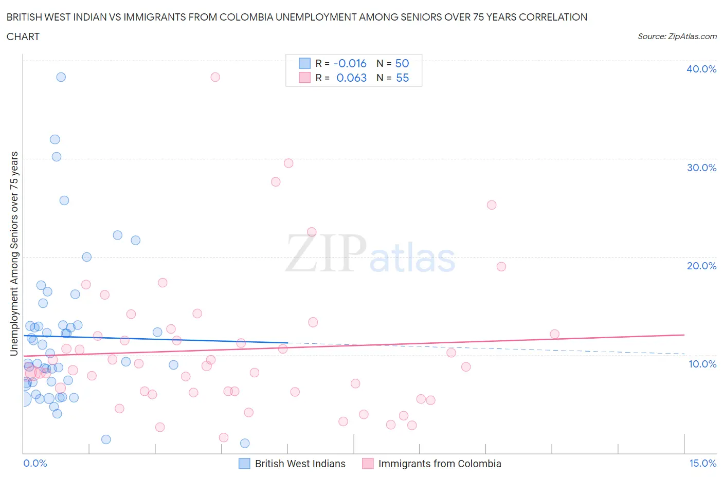 British West Indian vs Immigrants from Colombia Unemployment Among Seniors over 75 years