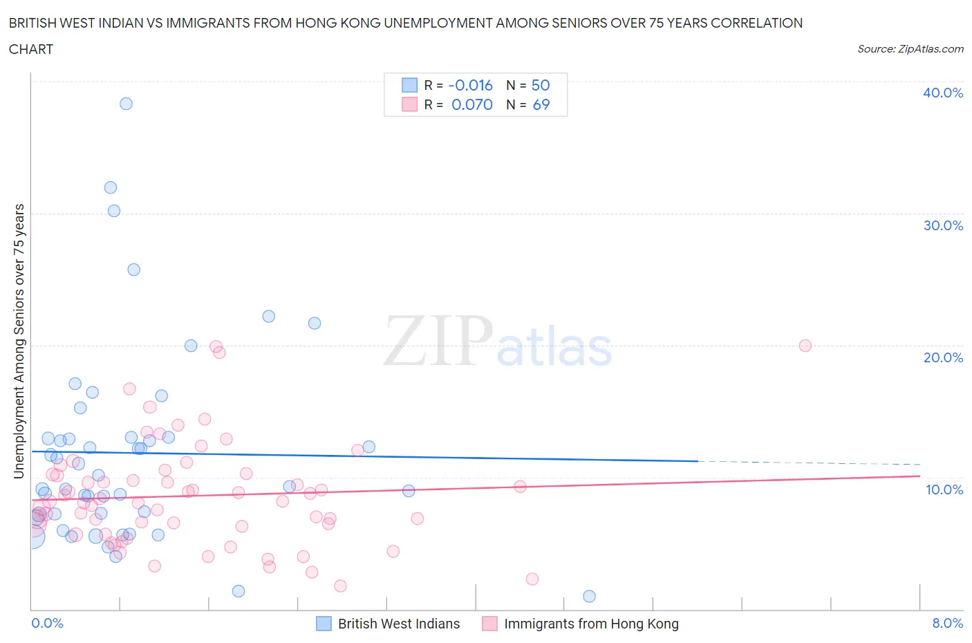 British West Indian vs Immigrants from Hong Kong Unemployment Among Seniors over 75 years