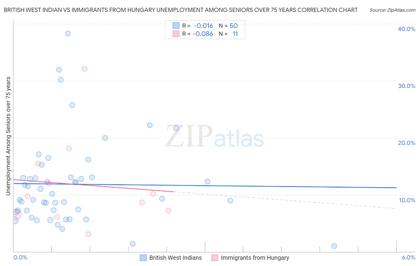 British West Indian vs Immigrants from Hungary Unemployment Among Seniors over 75 years