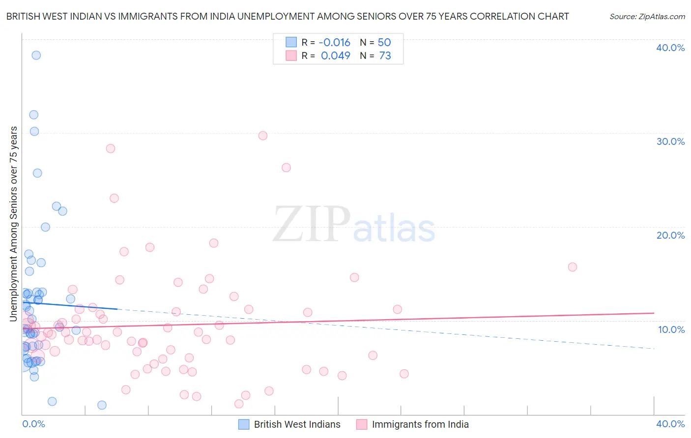 British West Indian vs Immigrants from India Unemployment Among Seniors over 75 years