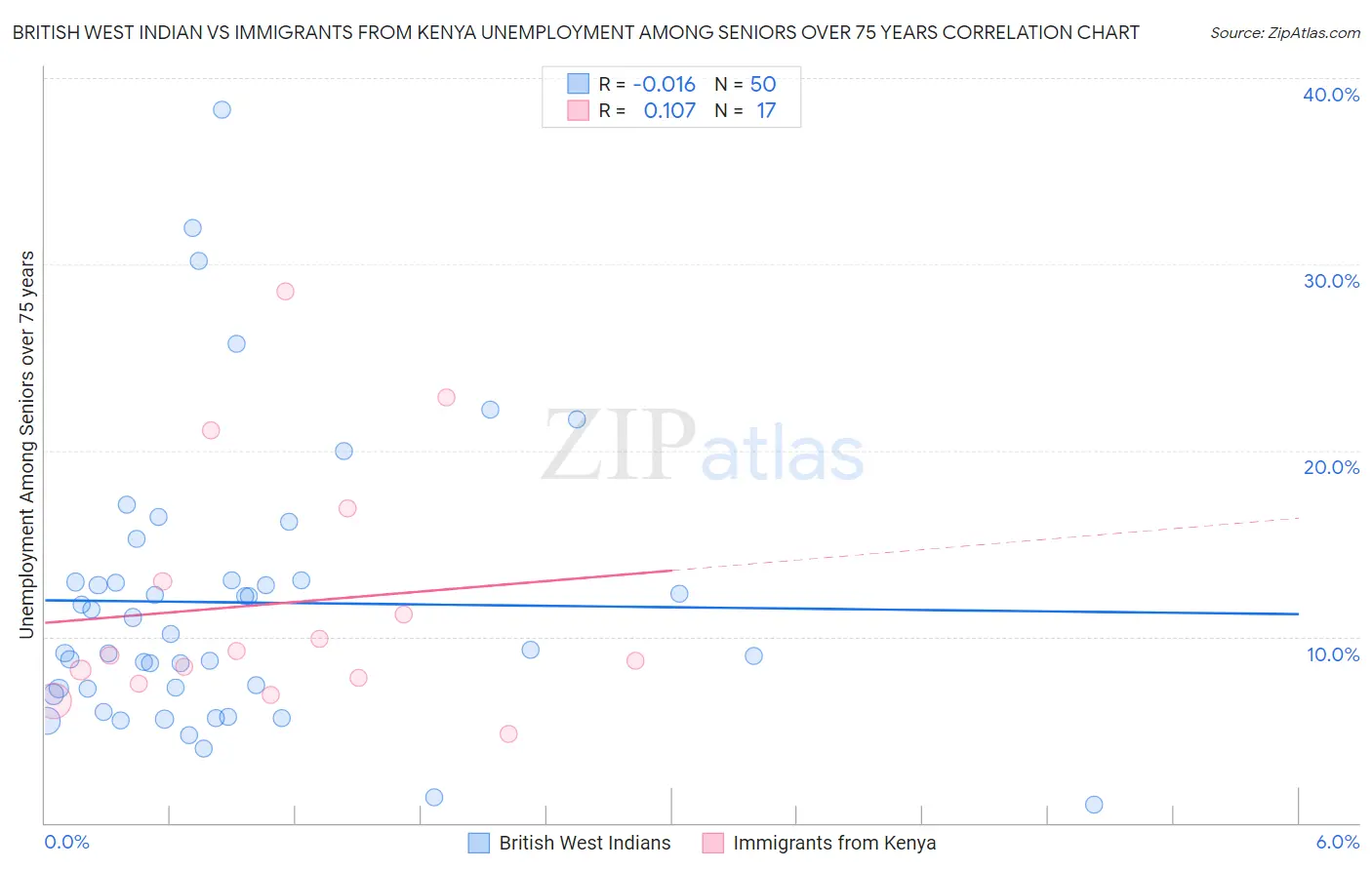 British West Indian vs Immigrants from Kenya Unemployment Among Seniors over 75 years