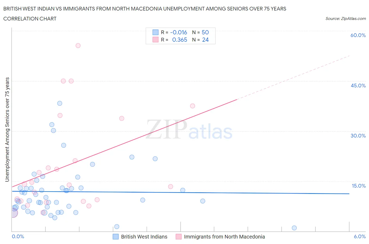 British West Indian vs Immigrants from North Macedonia Unemployment Among Seniors over 75 years