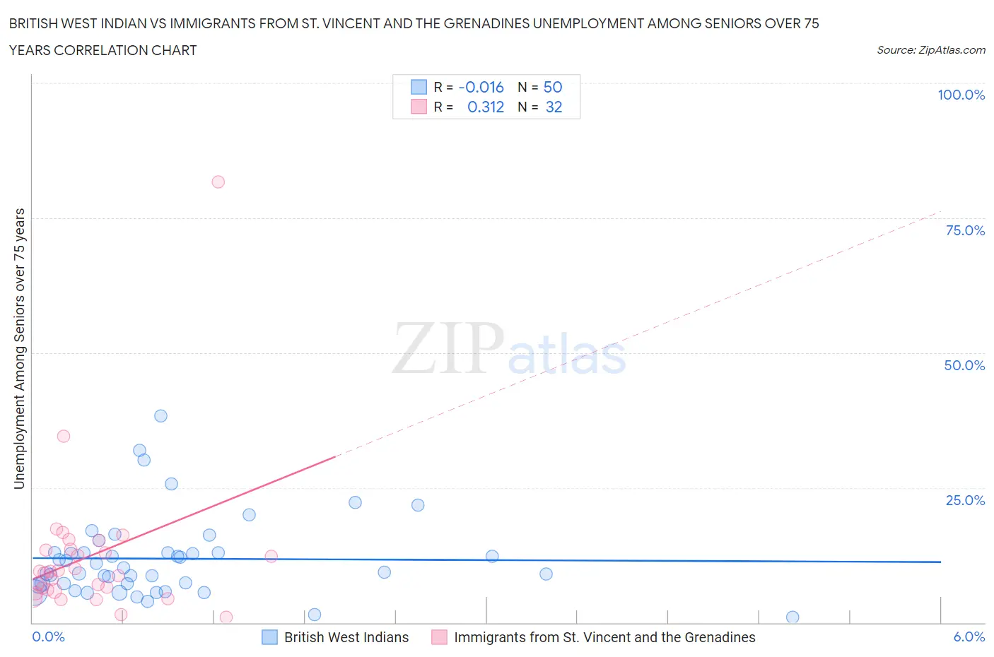 British West Indian vs Immigrants from St. Vincent and the Grenadines Unemployment Among Seniors over 75 years