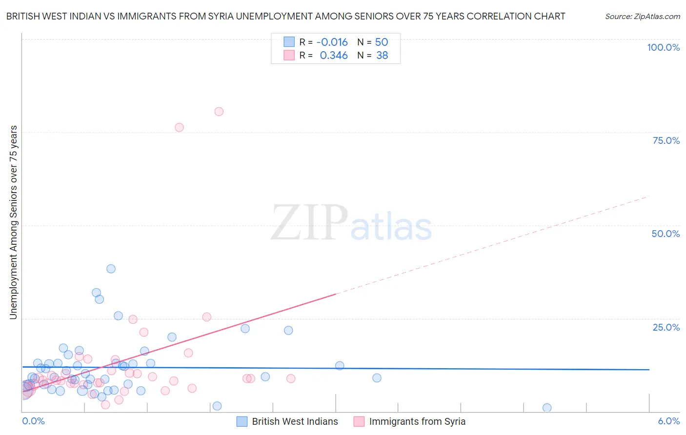 British West Indian vs Immigrants from Syria Unemployment Among Seniors over 75 years