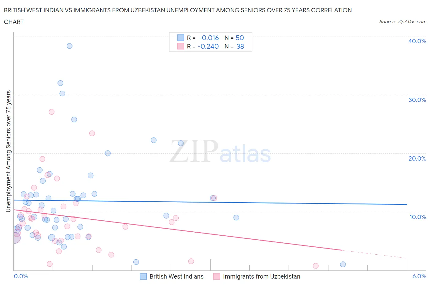 British West Indian vs Immigrants from Uzbekistan Unemployment Among Seniors over 75 years