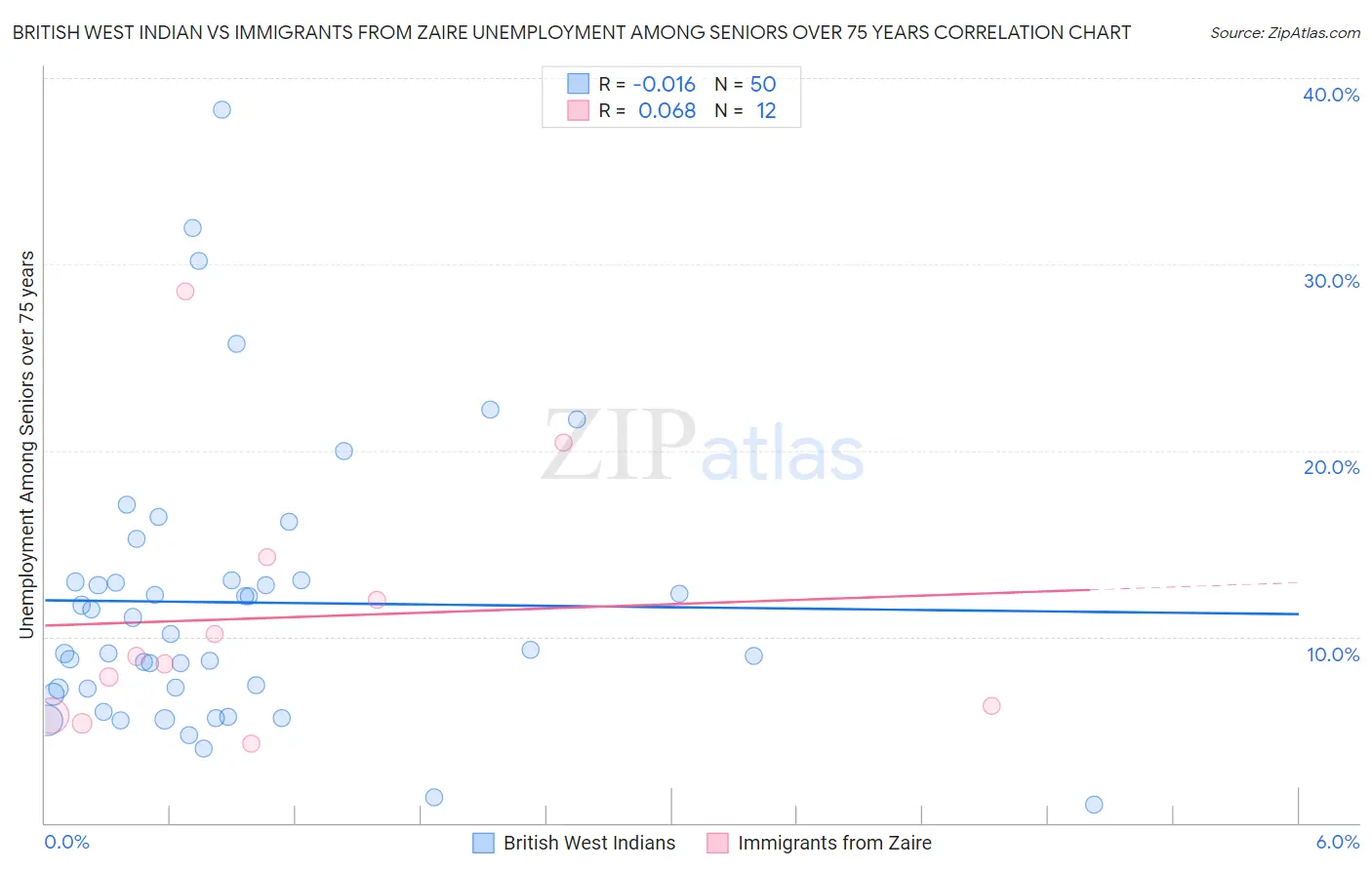 British West Indian vs Immigrants from Zaire Unemployment Among Seniors over 75 years