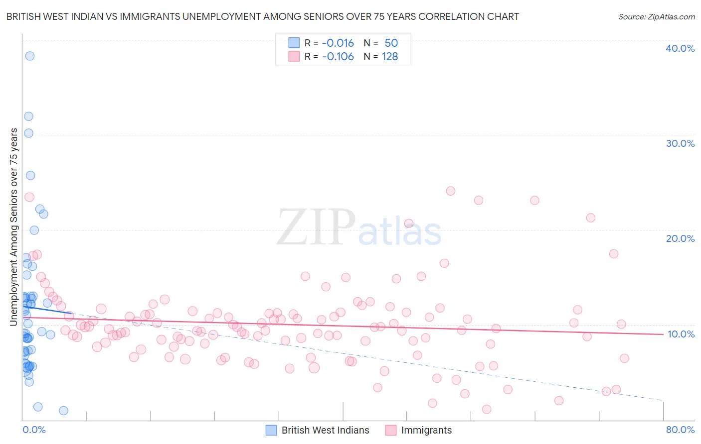 British West Indian vs Immigrants Unemployment Among Seniors over 75 years