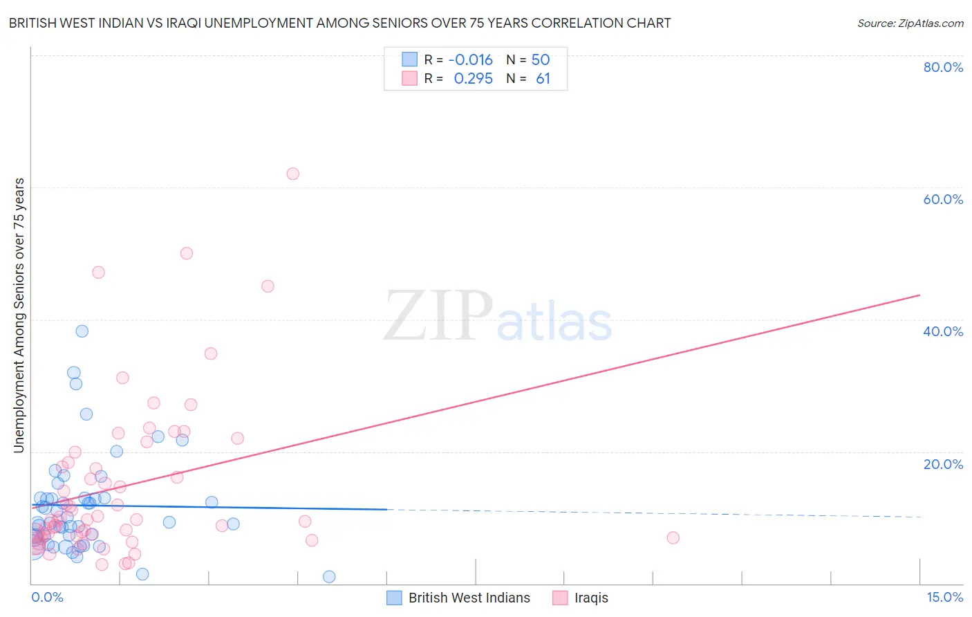 British West Indian vs Iraqi Unemployment Among Seniors over 75 years