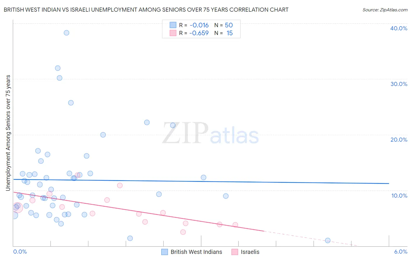 British West Indian vs Israeli Unemployment Among Seniors over 75 years