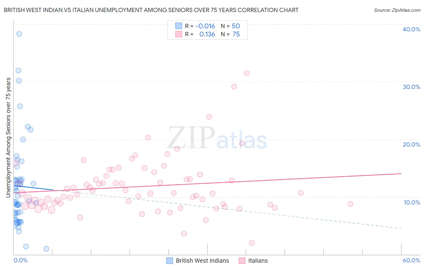 British West Indian vs Italian Unemployment Among Seniors over 75 years