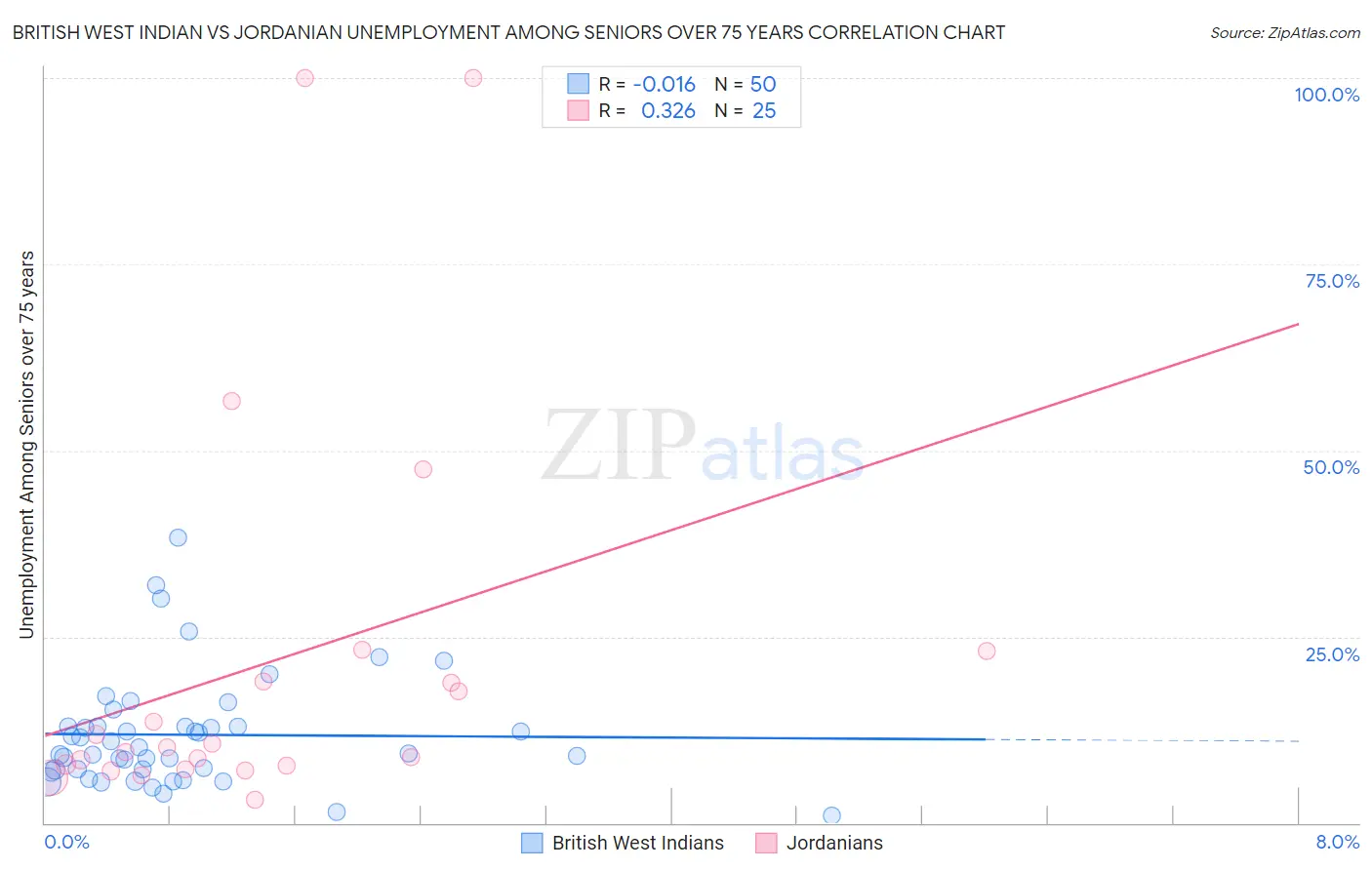 British West Indian vs Jordanian Unemployment Among Seniors over 75 years