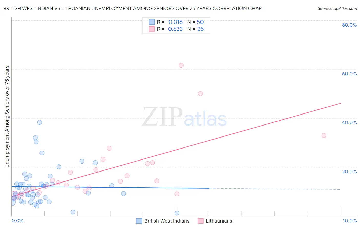 British West Indian vs Lithuanian Unemployment Among Seniors over 75 years