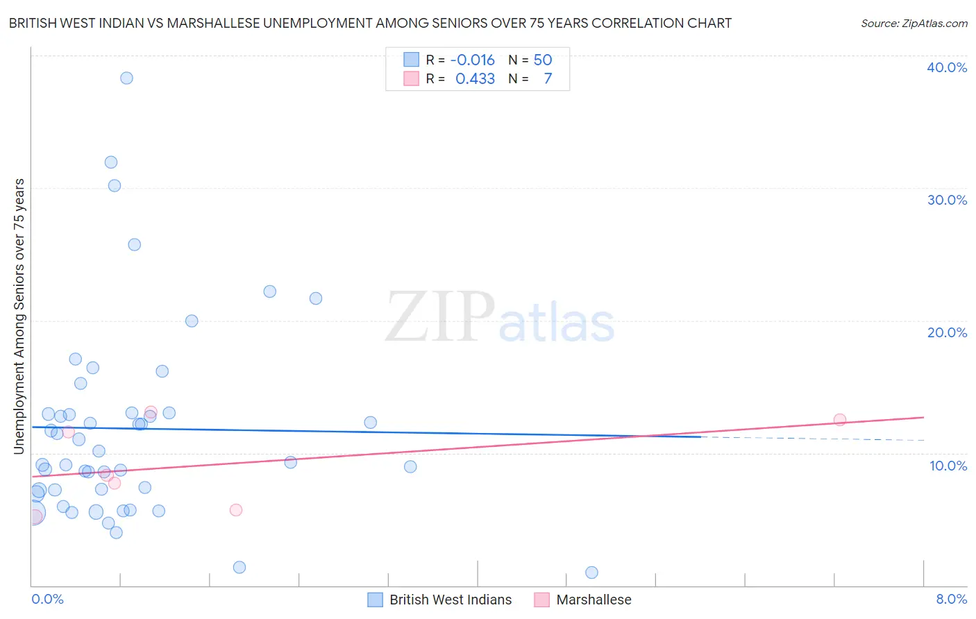 British West Indian vs Marshallese Unemployment Among Seniors over 75 years