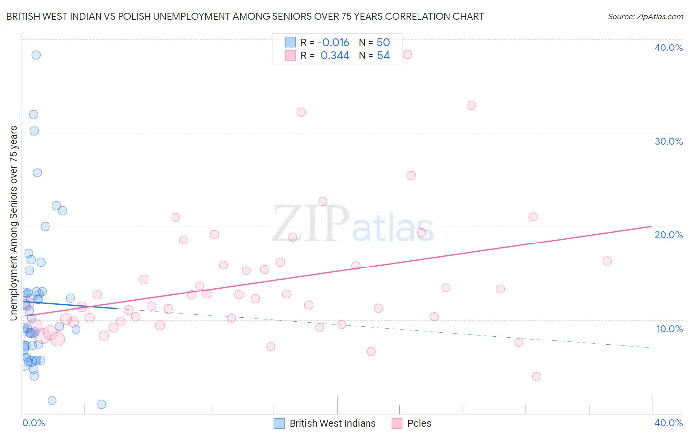 British West Indian vs Polish Unemployment Among Seniors over 75 years