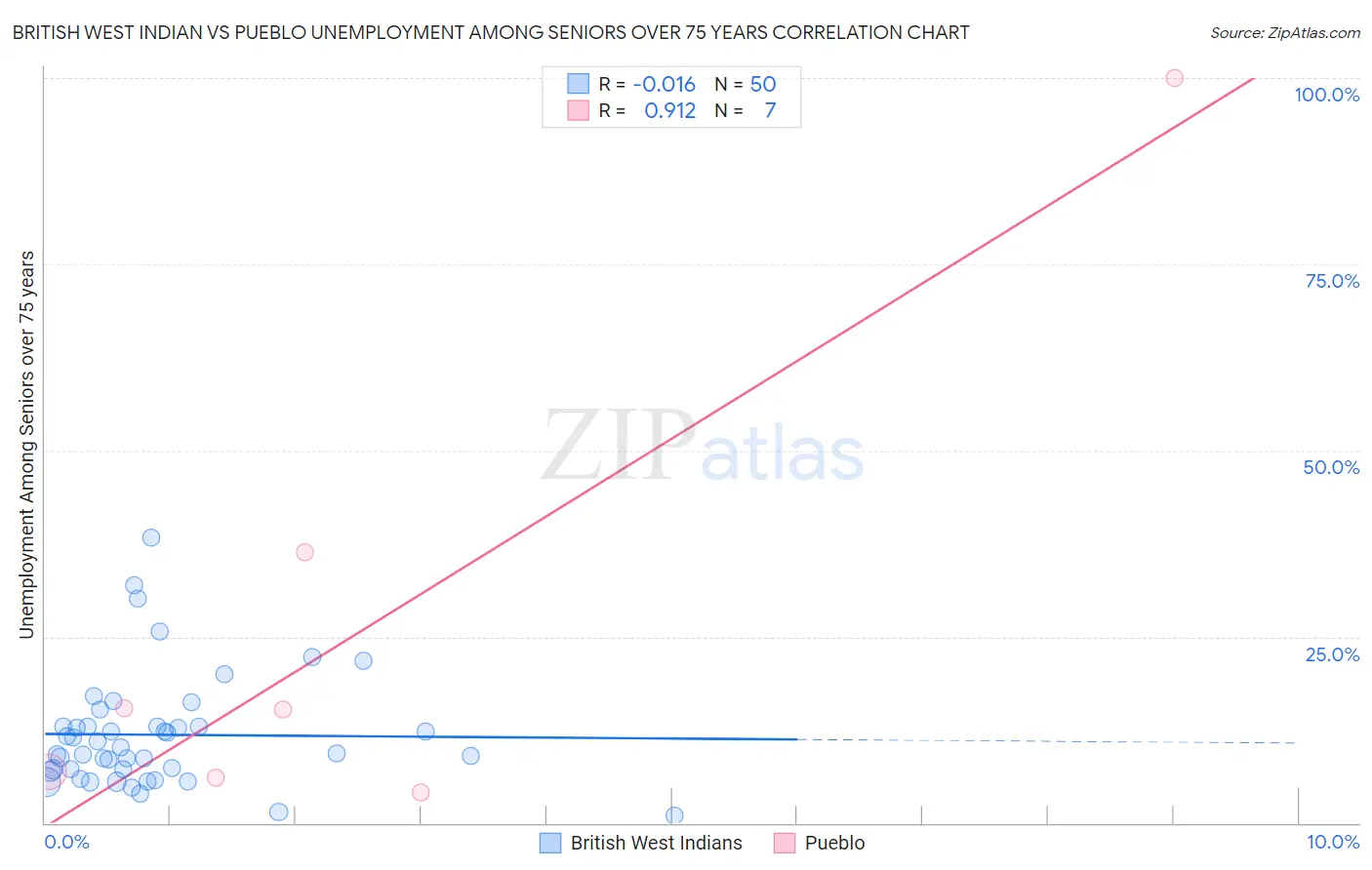 British West Indian vs Pueblo Unemployment Among Seniors over 75 years