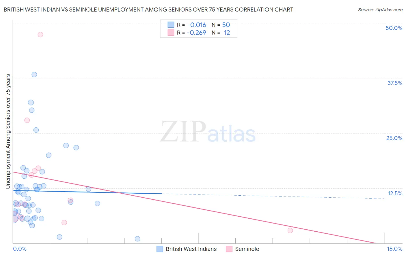 British West Indian vs Seminole Unemployment Among Seniors over 75 years