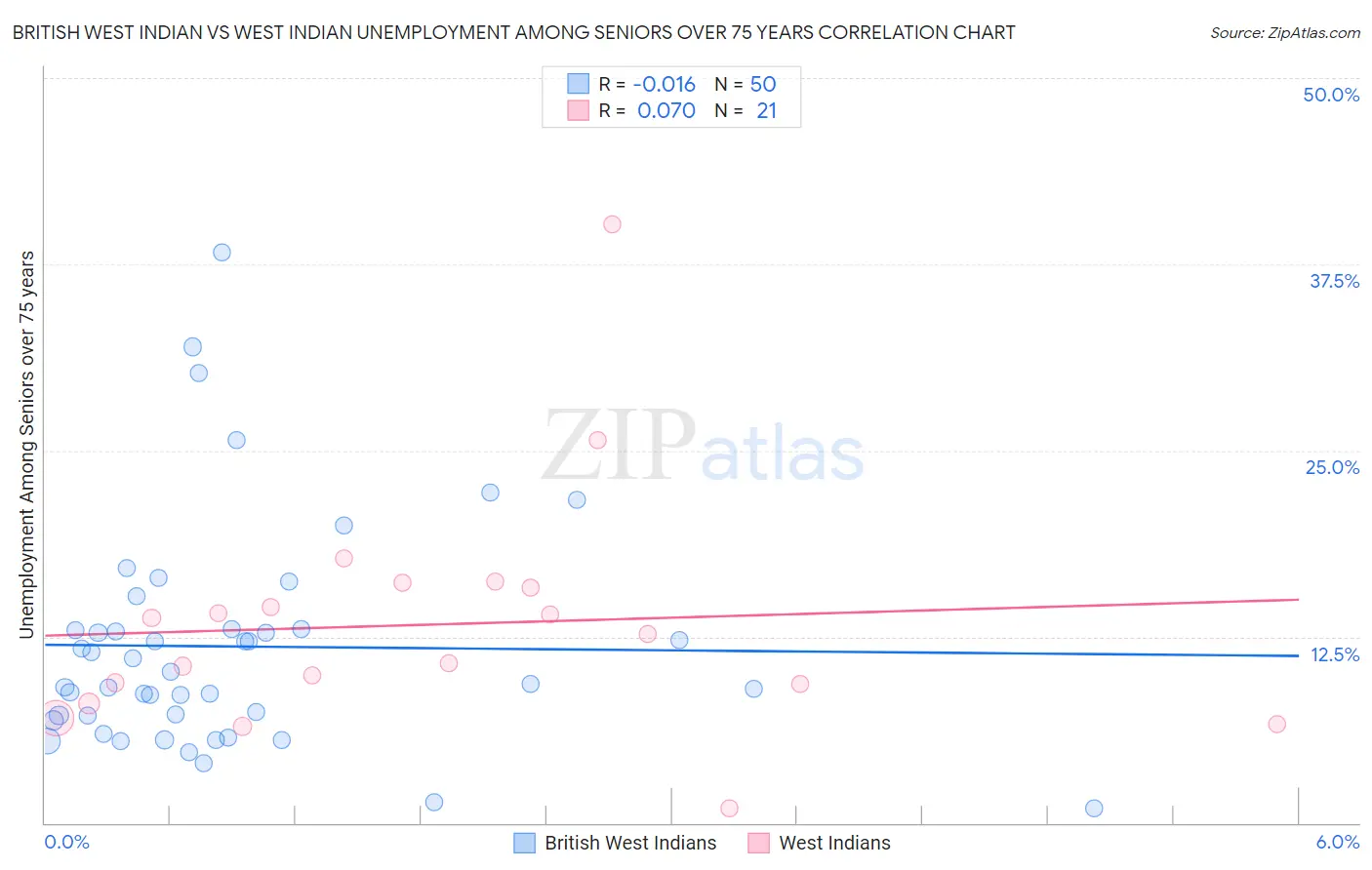 British West Indian vs West Indian Unemployment Among Seniors over 75 years