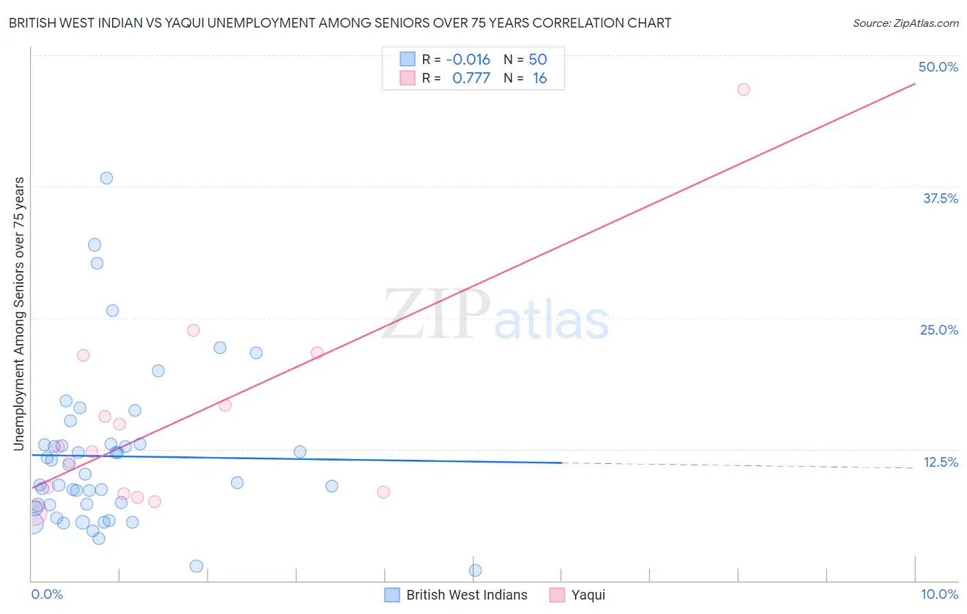 British West Indian vs Yaqui Unemployment Among Seniors over 75 years