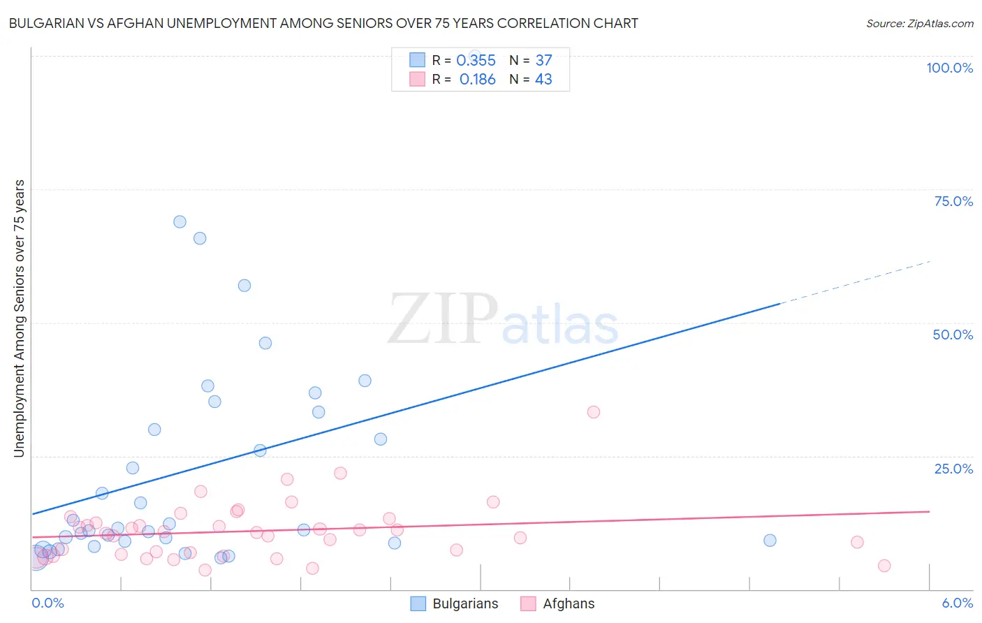 Bulgarian vs Afghan Unemployment Among Seniors over 75 years