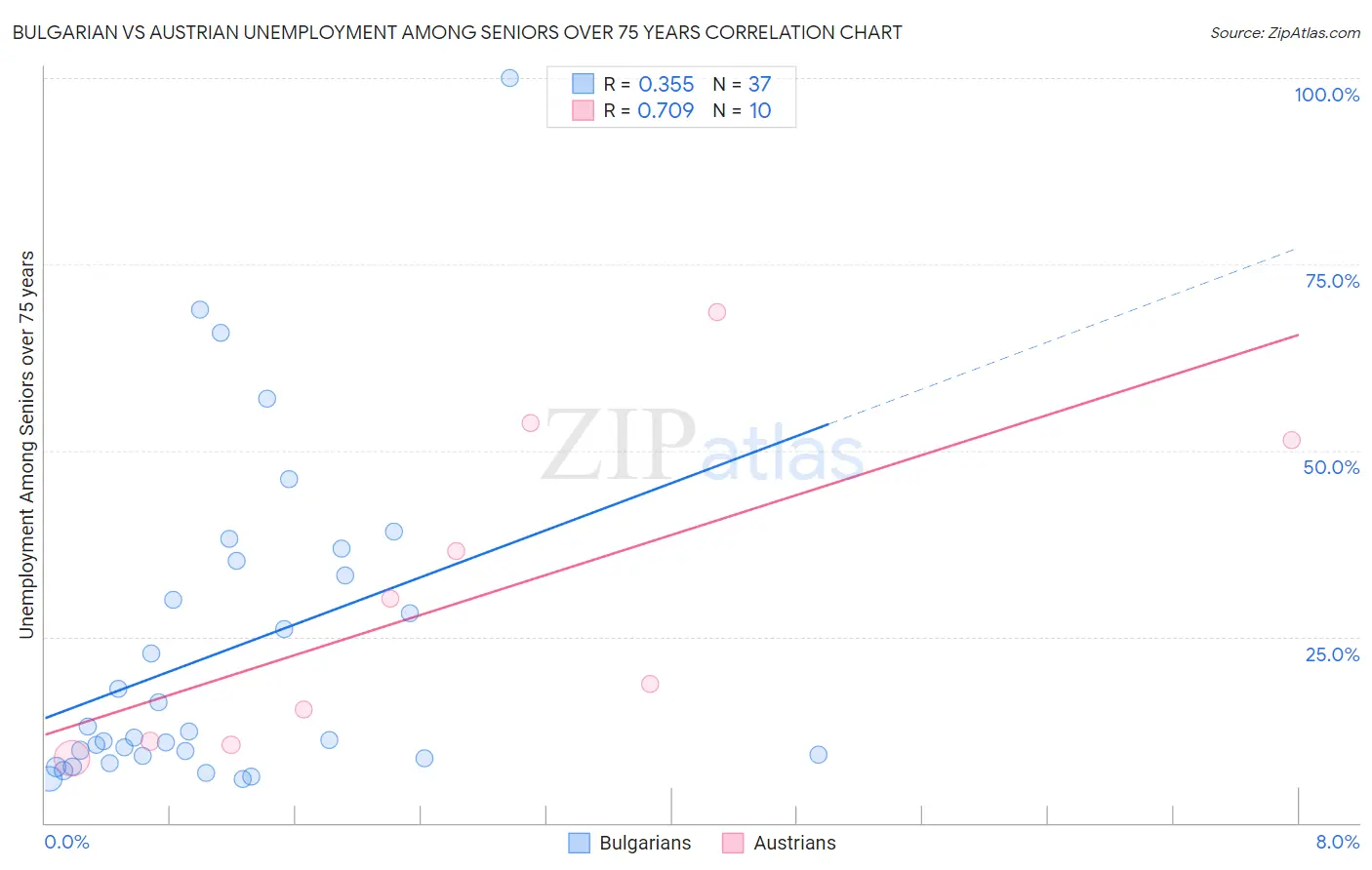 Bulgarian vs Austrian Unemployment Among Seniors over 75 years
