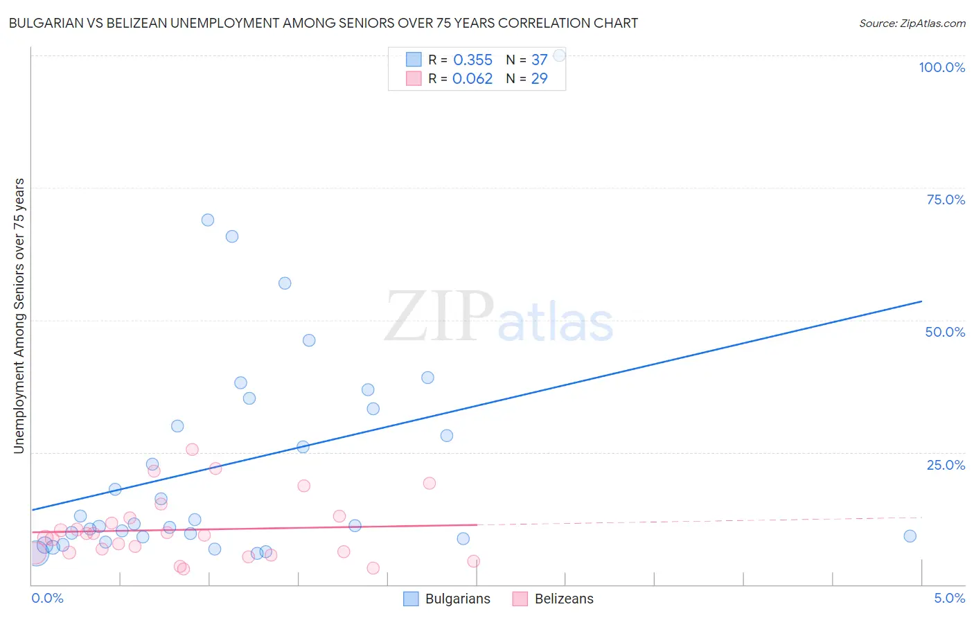 Bulgarian vs Belizean Unemployment Among Seniors over 75 years