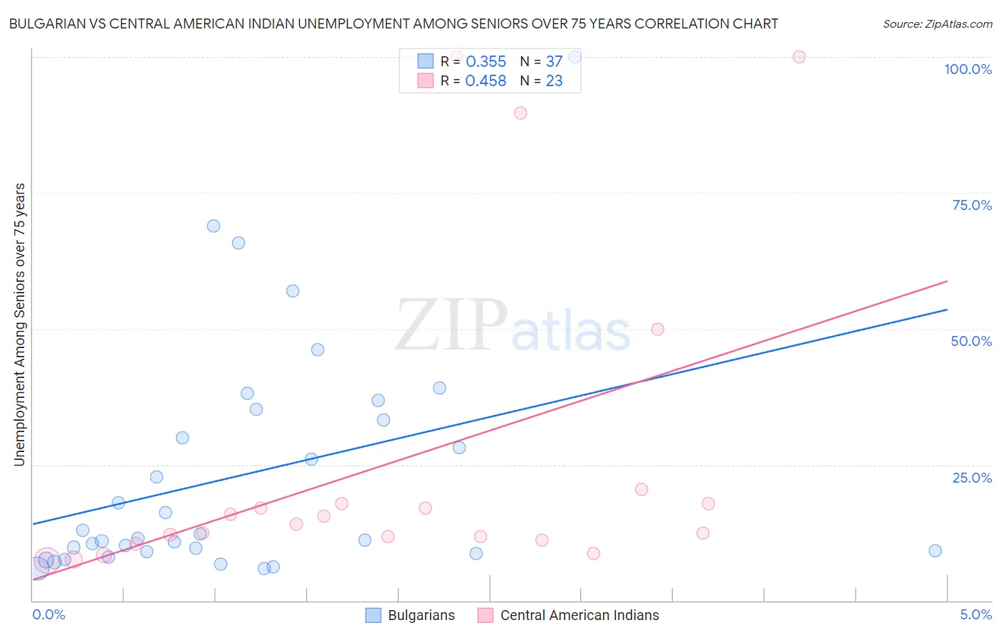 Bulgarian vs Central American Indian Unemployment Among Seniors over 75 years
