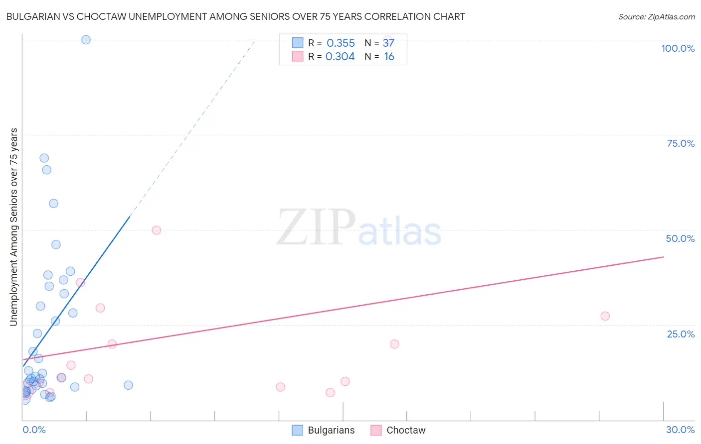 Bulgarian vs Choctaw Unemployment Among Seniors over 75 years