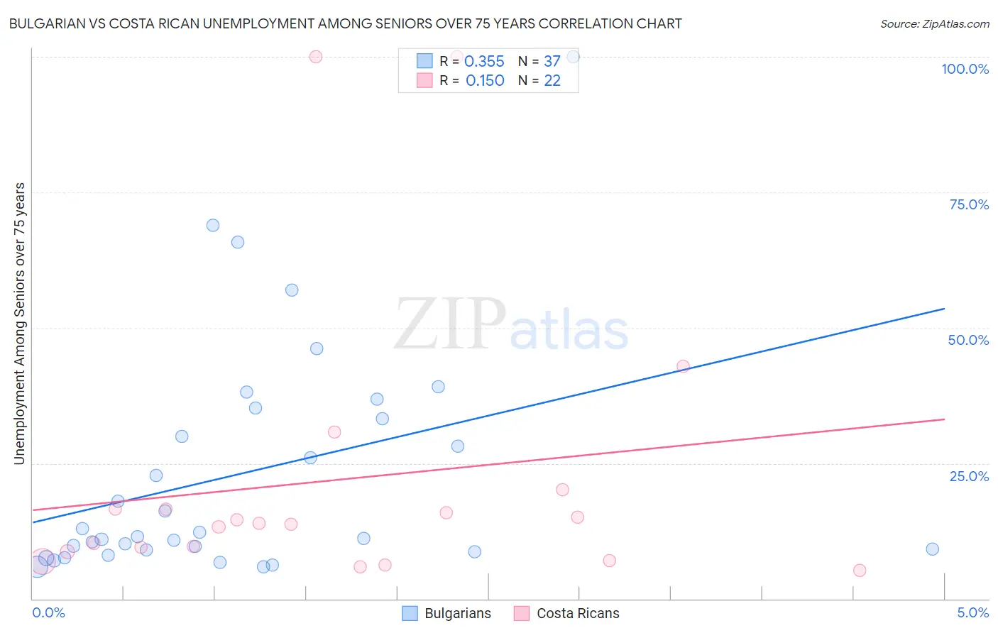 Bulgarian vs Costa Rican Unemployment Among Seniors over 75 years