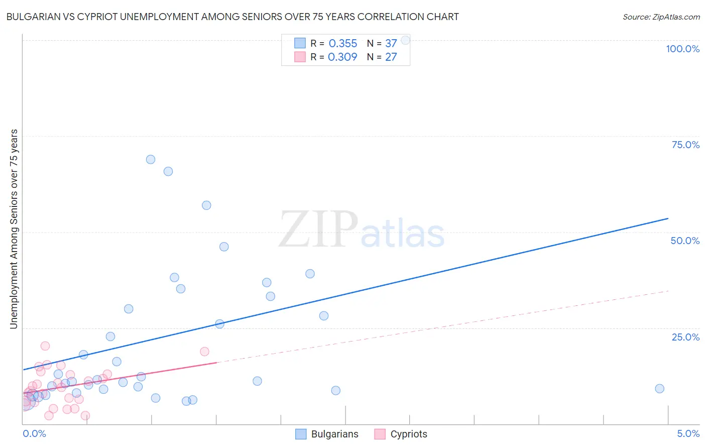 Bulgarian vs Cypriot Unemployment Among Seniors over 75 years