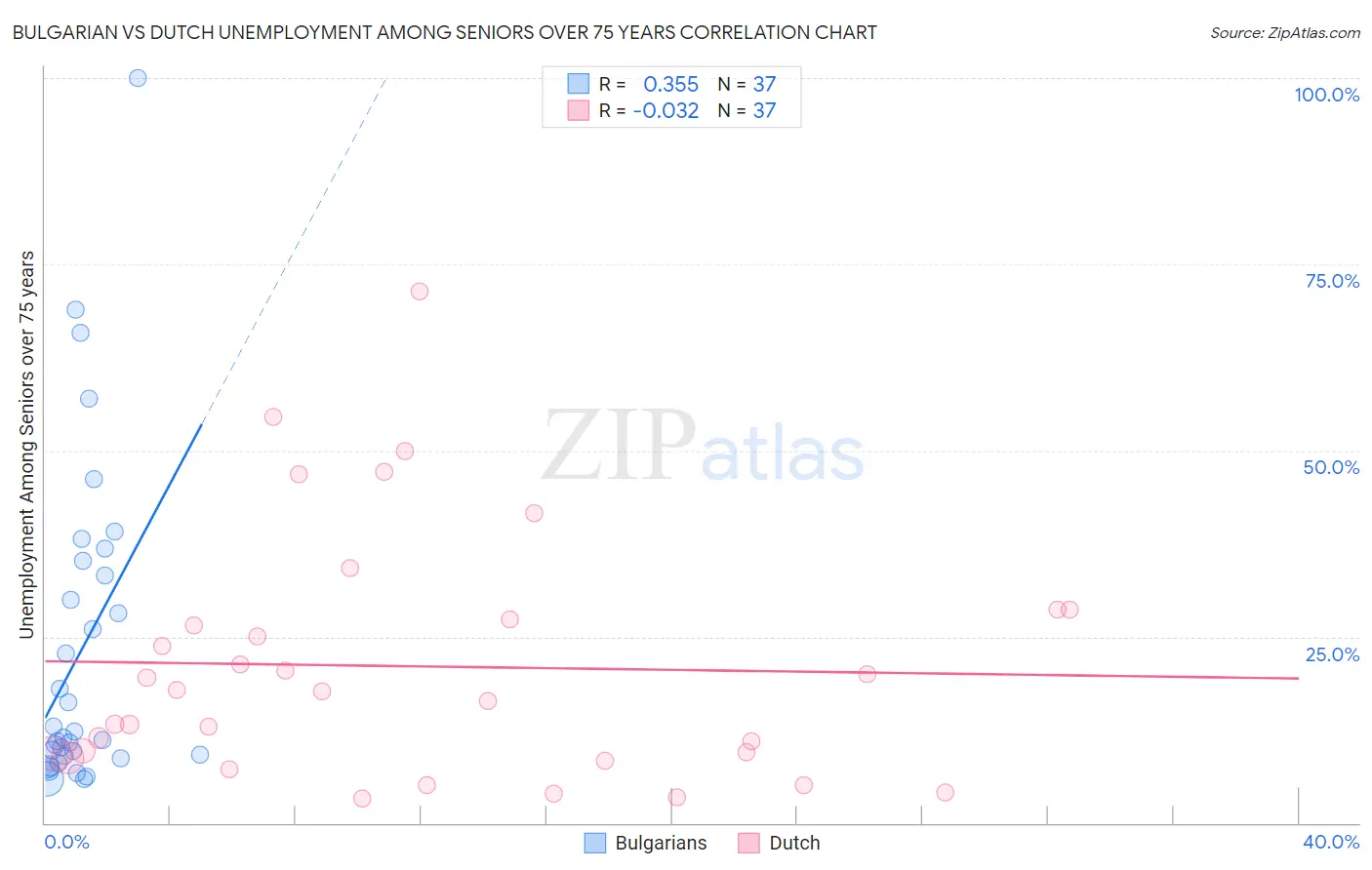 Bulgarian vs Dutch Unemployment Among Seniors over 75 years