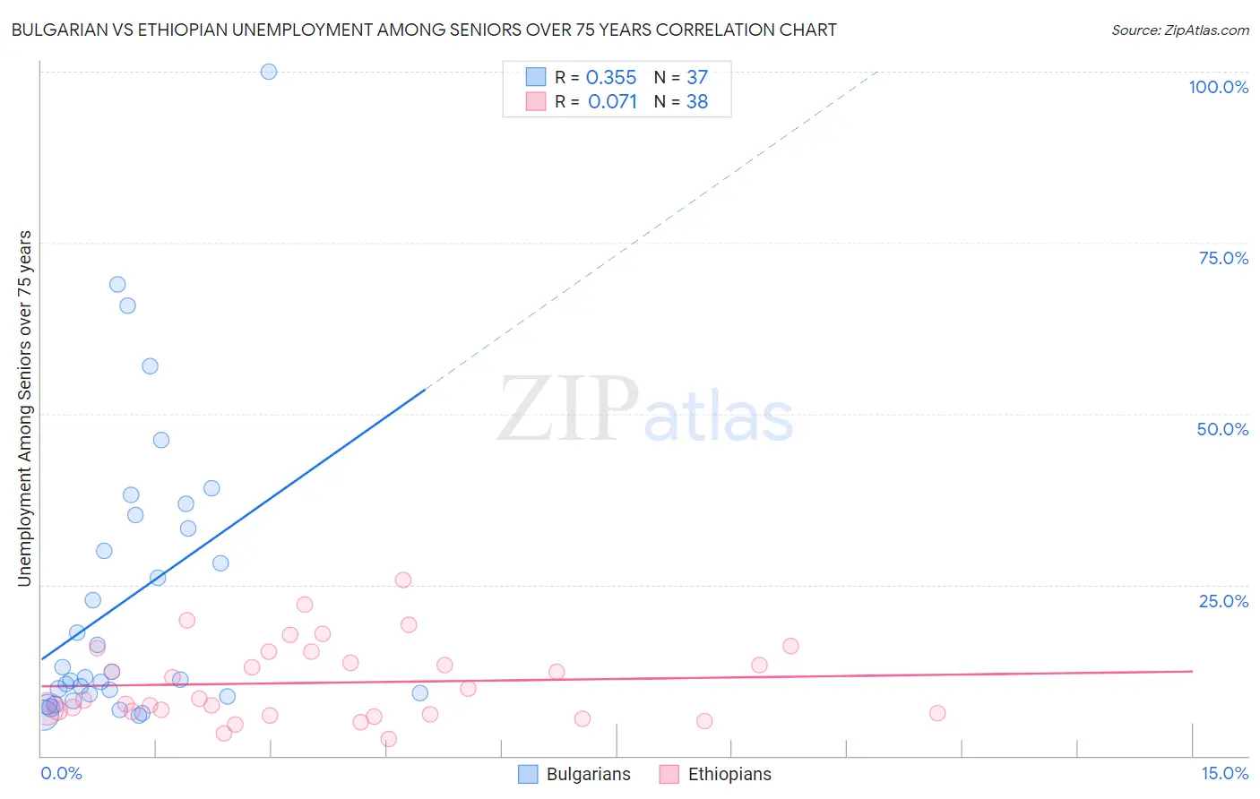 Bulgarian vs Ethiopian Unemployment Among Seniors over 75 years