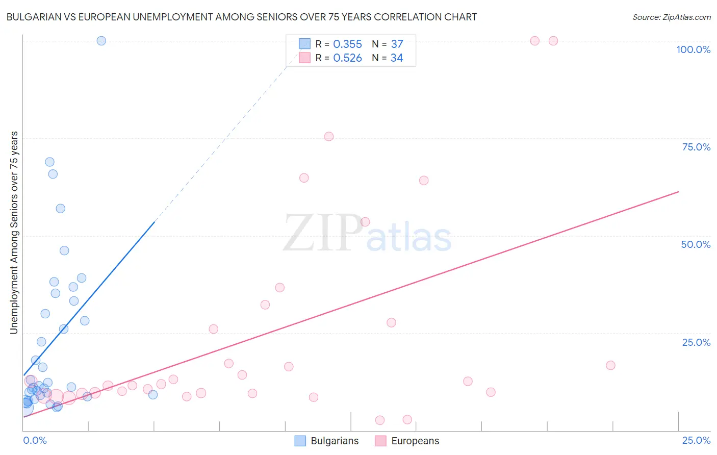 Bulgarian vs European Unemployment Among Seniors over 75 years