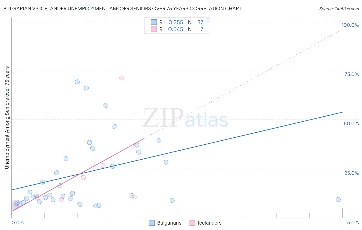 Bulgarian vs Icelander Unemployment Among Seniors over 75 years