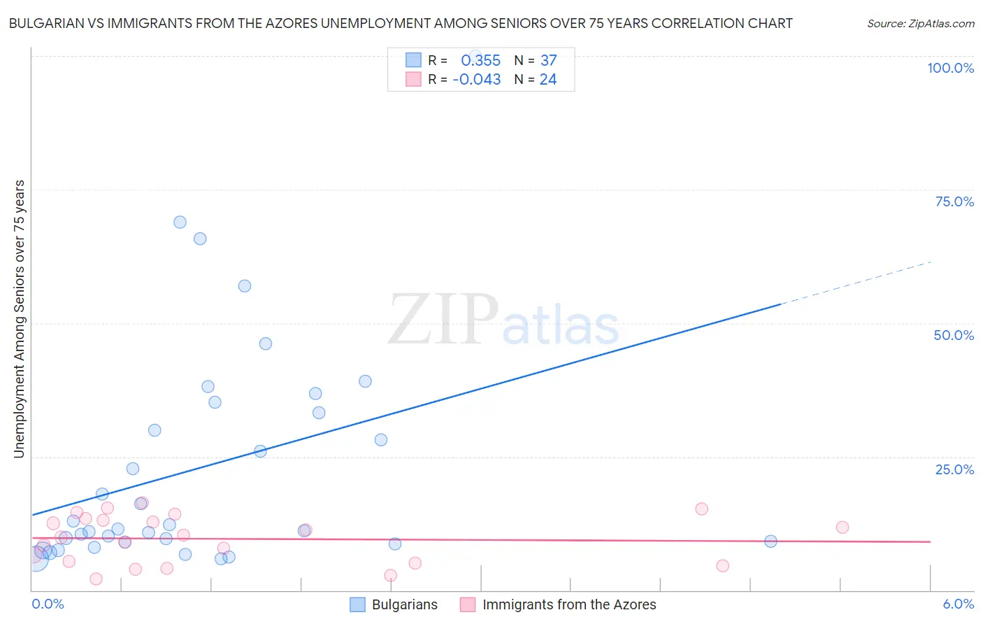 Bulgarian vs Immigrants from the Azores Unemployment Among Seniors over 75 years