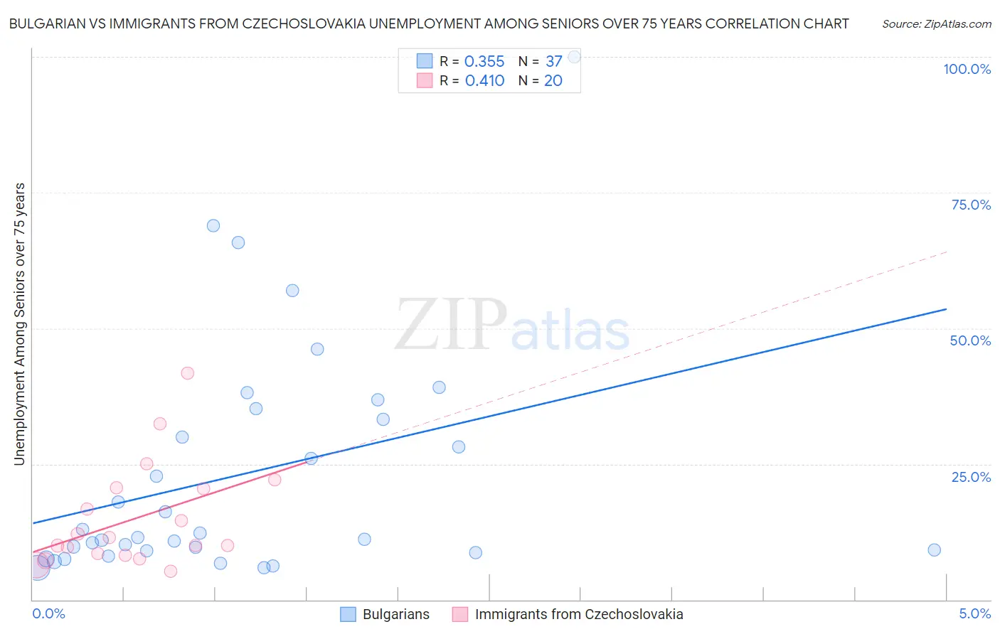 Bulgarian vs Immigrants from Czechoslovakia Unemployment Among Seniors over 75 years