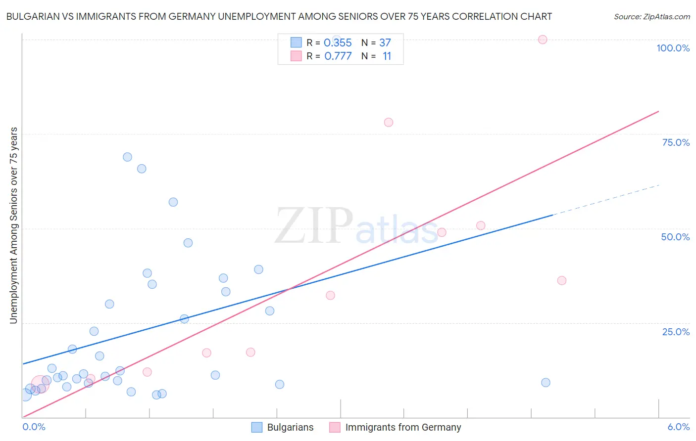 Bulgarian vs Immigrants from Germany Unemployment Among Seniors over 75 years