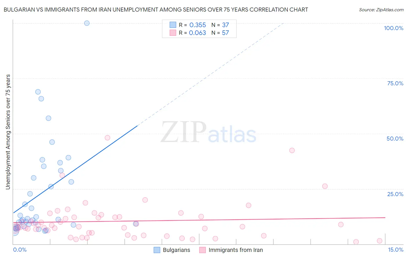 Bulgarian vs Immigrants from Iran Unemployment Among Seniors over 75 years