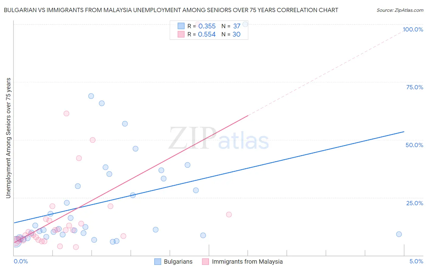 Bulgarian vs Immigrants from Malaysia Unemployment Among Seniors over 75 years