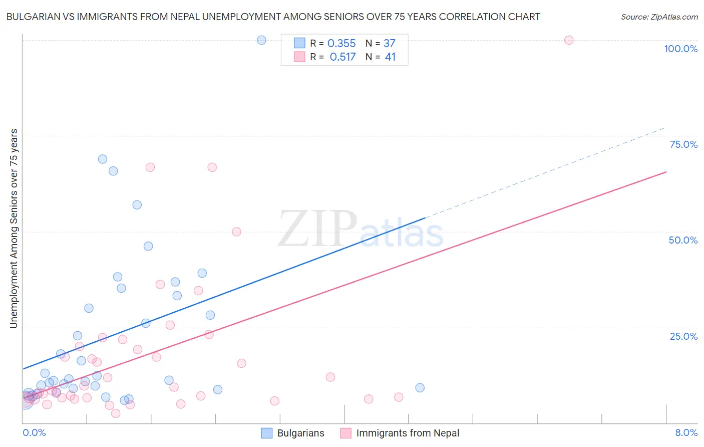 Bulgarian vs Immigrants from Nepal Unemployment Among Seniors over 75 years