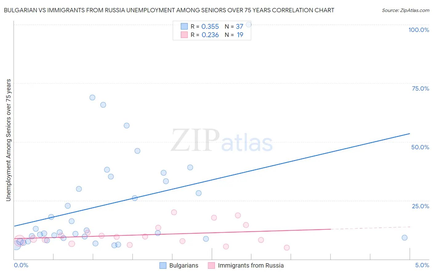 Bulgarian vs Immigrants from Russia Unemployment Among Seniors over 75 years