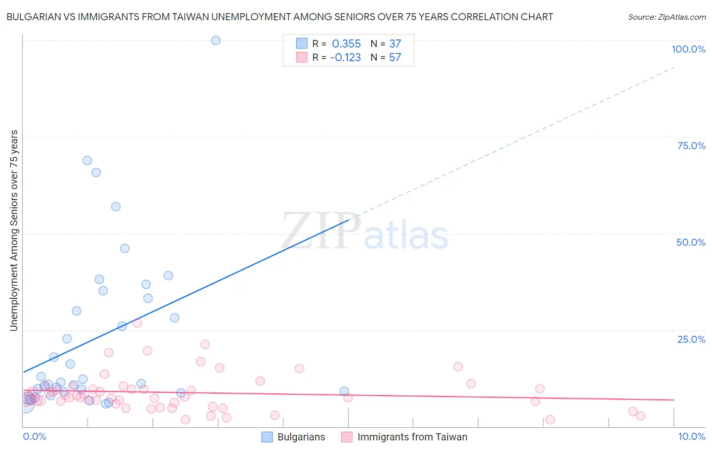 Bulgarian vs Immigrants from Taiwan Unemployment Among Seniors over 75 years