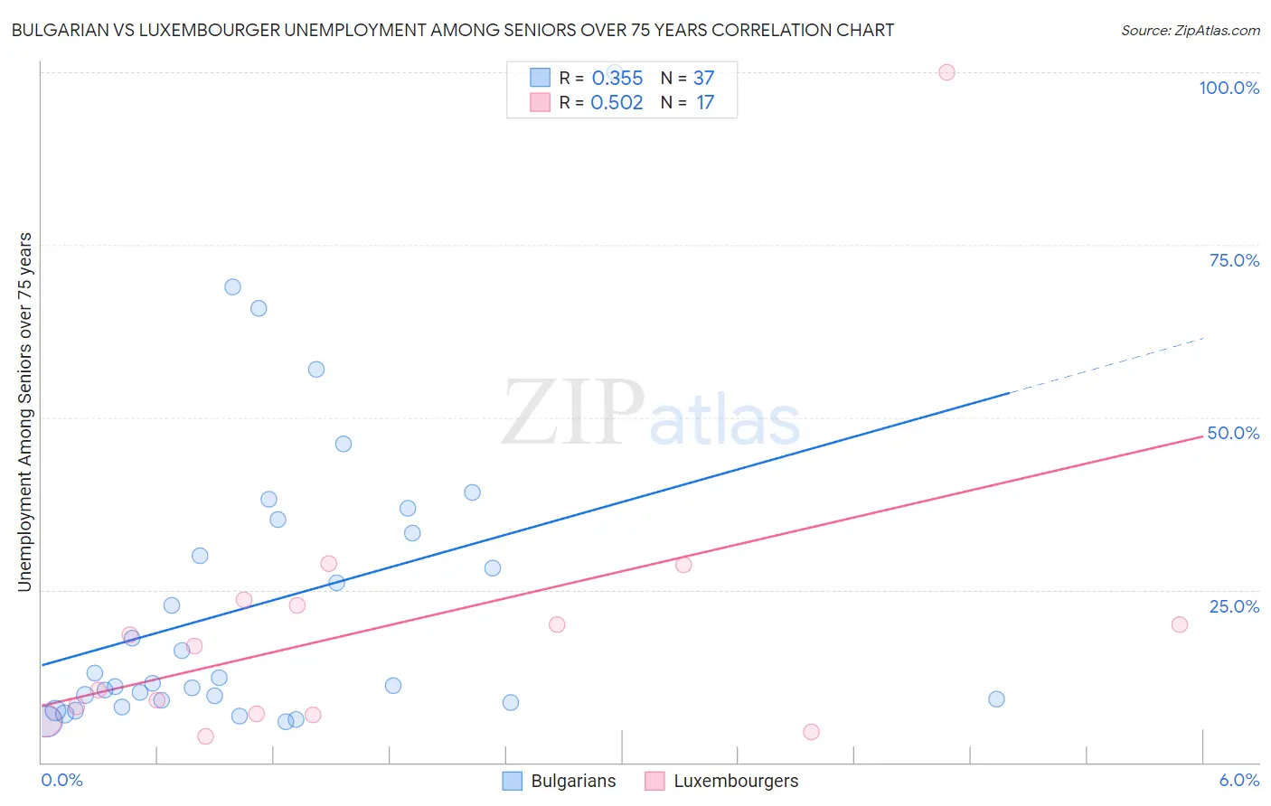 Bulgarian vs Luxembourger Unemployment Among Seniors over 75 years