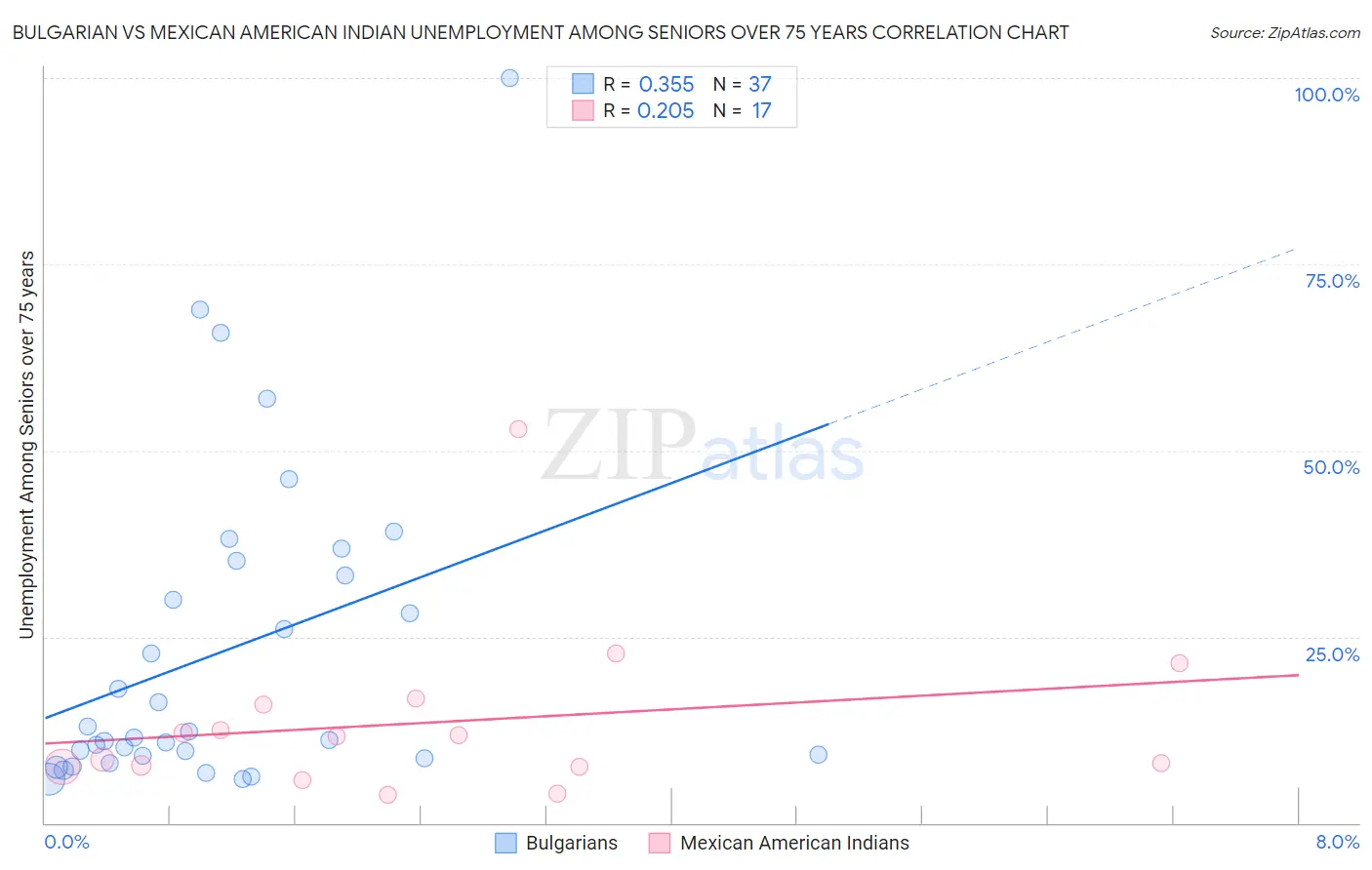 Bulgarian vs Mexican American Indian Unemployment Among Seniors over 75 years